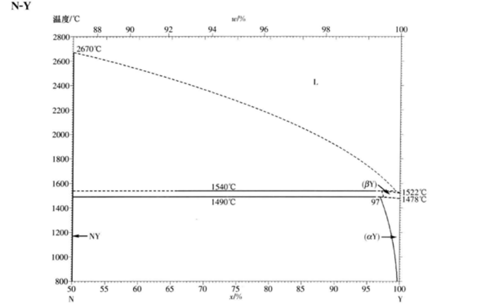 Yttrium nitride