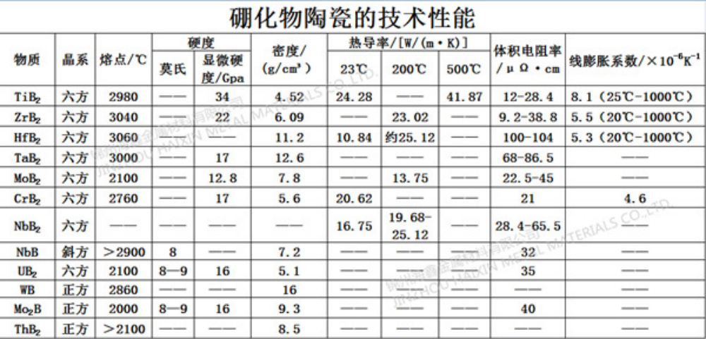 一硼化钨应用领域
